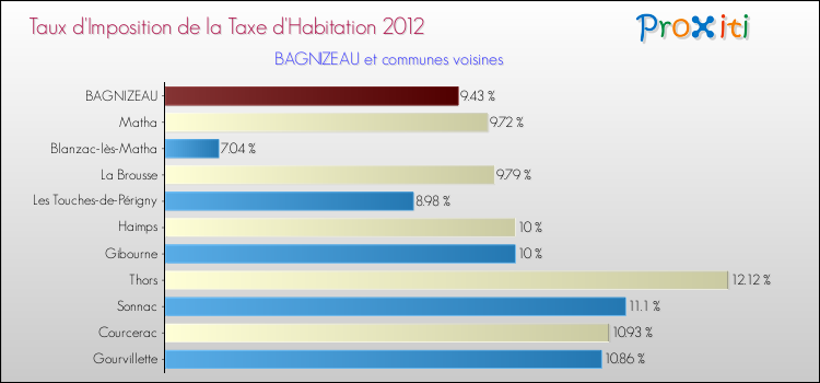 Taux d'imposition de la taxe d'habitation 2012 pour BAGNIZEAU et les communes proches Comparaison des taux d'imposition de la taxe d'habitation 2012 pour BAGNIZEAU et les communes voisines