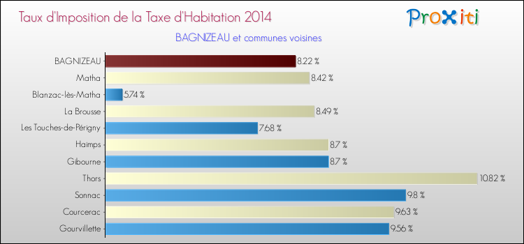 Taux d'imposition de la taxe d'habitation 2014 pour BAGNIZEAU et les communes proches Comparaison des taux d'imposition de la taxe d'habitation 2014 pour BAGNIZEAU et les communes voisines