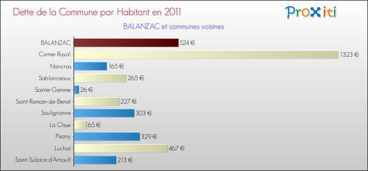 Dette par habitant de la commune en 2011 pour BALANZAC et les communes proches Comparaison de la dette par habitant de la commune en 2011 pour BALANZAC et les communes voisines