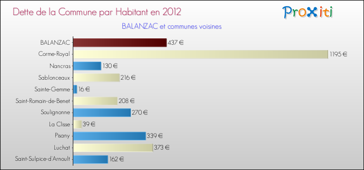 Dette par habitant de la commune en 2012 pour BALANZAC et les communes proches Comparaison de la dette par habitant de la commune en 2012 pour BALANZAC et les communes voisines