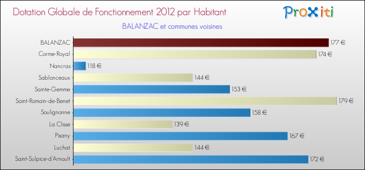 Montant des dotations globales de fonctionnement DGF par Habitant pour BALANZAC et les communes proches Comparaison des des dotations globales de fonctionnement DGF par habitant pour BALANZAC et les communes voisines