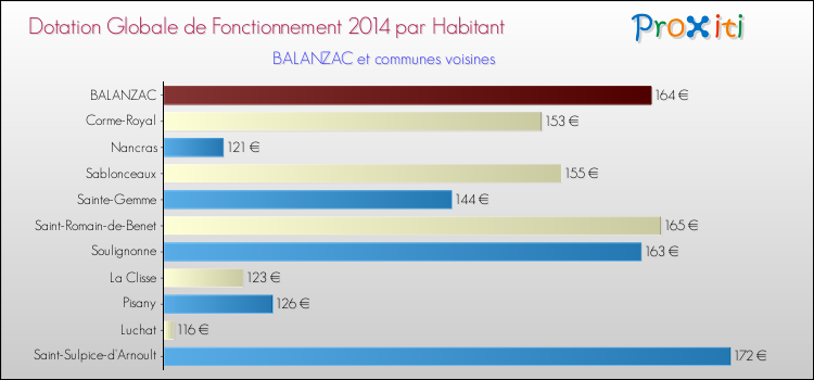 Montant des dotations globales de fonctionnement DGF par Habitant pour BALANZAC et les communes proches en 2014. Comparaison des des dotations globales de fonctionnement DGF par habitant pour BALANZAC et les communes voisines en 2014.