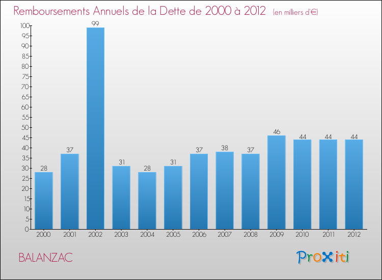 Evolution de l'annuité de la dette pour la commune de BALANZAC de 2000 à 2012 Annuités de la dette pour BALANZAC de 2000 à 2012