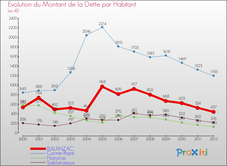 Evolution de la dette par habitant pour la commune de BALANZAC et les communes proches de 2000 à 2012 Comparaison de la dette par habitant pour BALANZAC et les communes voisines de 2000 à 2012