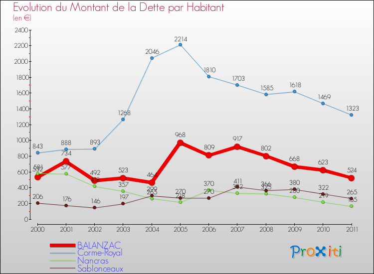 Evolution de la dette par habitant pour la commune de BALANZAC et les communes proches Comparaison de la dette par habitant pour BALANZAC et les communes voisines