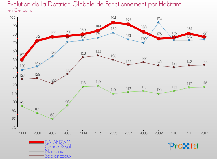 Evolution et montant de la dotation globale de fonctionnement par Habitant pour BALANZAC et les communes proches Comparaison des dotations globales de fonctionnement par habitant pour BALANZAC et les communes voisines