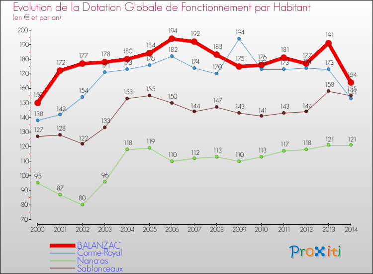 Evolution et montant de la dotation globale de fonctionnement par Habitant pour BALANZAC et les communes proches de 2000 à 2014. Comparaison des dotations globales de fonctionnement par habitant pour BALANZAC et les communes voisines de 2000 à 2014.