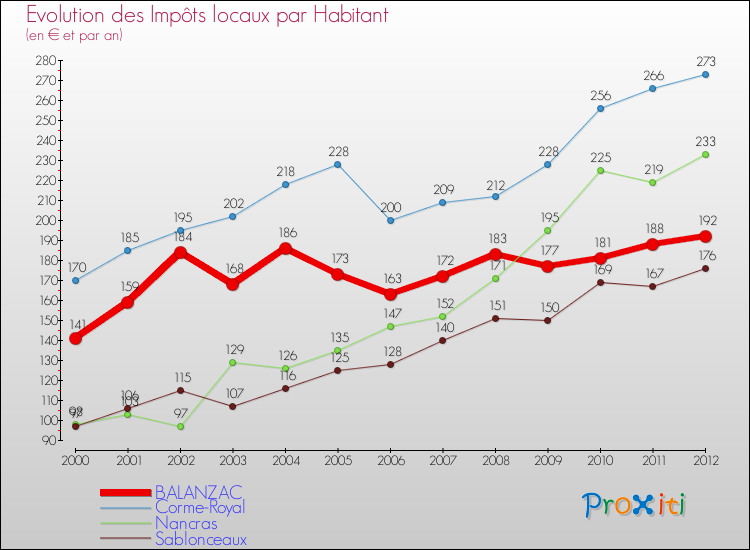 Evolution et montant des impôts locaux par Habitant pour BALANZAC et les communes proches Comparaison des impôts locaux par habitant pour BALANZAC et les communes voisines