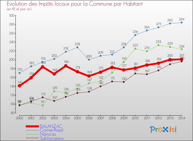 Evolution et montant des impôts locaux par Habitant pour BALANZAC et les communes proches de 2000 à 2014 Comparaison des impôts locaux par habitant pour BALANZAC et les communes voisines de 2000 à 2014