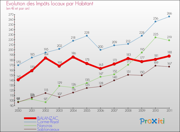 Evolution et montant des impôts locaux par Habitant pour BALANZAC et les communes proches Comparaison des impôts locaux par habitant pour BALANZAC et les communes voisines