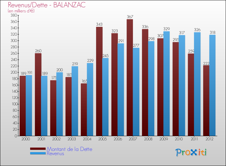 Evolution comparée de la dette et des revenus pour la commune de BALANZAC de 2000 à 2012 Comparaison de la dette et des revenus pour BALANZAC de 2000 à 2012