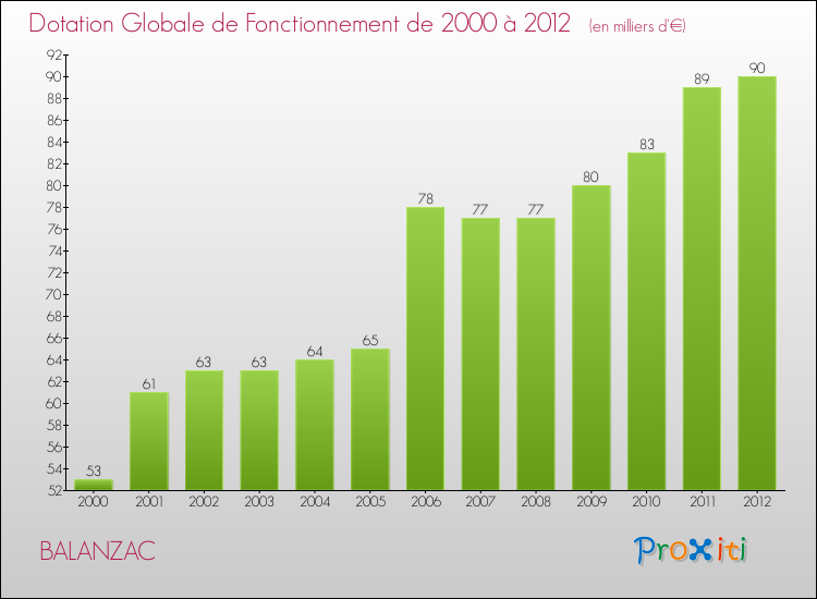 Evolution du montant de la Dotation Globale de Fonctionnement pour la commune de BALANZAC de 2000 à 2012 Evolution du montant de la Dotation Globale de Fonctionnement pour BALANZAC de 2000 à 2012