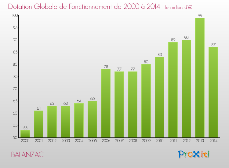 Evolution du montant de la Dotation Globale de Fonctionnement pour la commune de BALANZAC de 2000 à 2014 Evolution du montant de la Dotation Globale de Fonctionnement pour BALANZAC de 2000 à 2014
