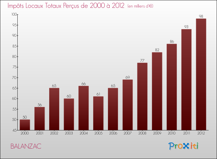 Evolution des Impôts Locaux pour la commune de BALANZAC de 2000 à 2012 Evolution des Impôts Locaux pour BALANZAC de 2000 à 2012