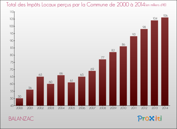 Evolution des Impôts Locaux pour la commune de BALANZAC de 2000 à 2014 Evolution des Impôts Locaux pour BALANZAC de 2000 à 2014