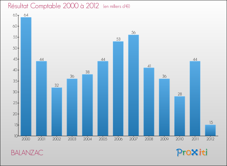 Evolution du résultat comptable pour la commune de BALANZAC de 2000 à 2012 Evolution du résultat comptable pour BALANZAC de 2000 à 2012