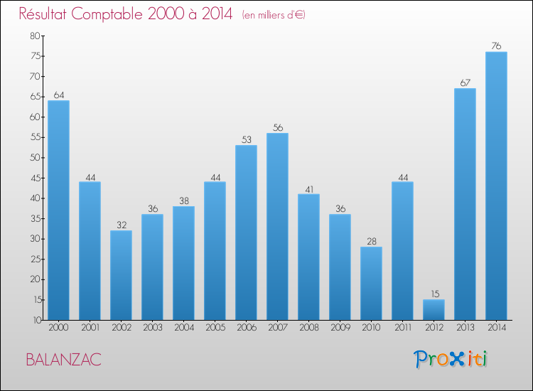 Evolution du résultat comptable pour la commune de BALANZAC de 2000 à 2014 Evolution du résultat comptable pour BALANZAC de 2000 à 2014