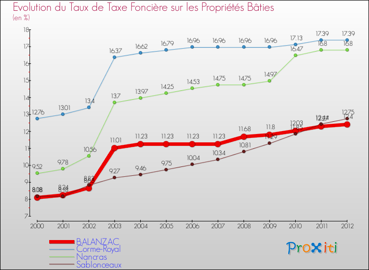 Evolution du taux de la taxe foncière sur le bati pour BALANZAC et les communes proches de 2000 à 2012 Comparaison des taux de taxe foncière sur le bati pour BALANZAC et les communes voisines de 2000 à 2012