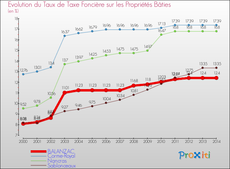Evolution du taux de la taxe foncière sur le bati pour BALANZAC et les communes proches de 2000 à 2014 Comparaison des taux de taxe foncière sur le bati pour BALANZAC et les communes voisines de 2000 à 2014