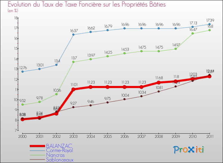 Evolution du taux de la taxe foncière sur le bati pour BALANZAC et les communes proches Comparaison des taux de taxe foncière sur le bati pour BALANZAC et les communes voisines