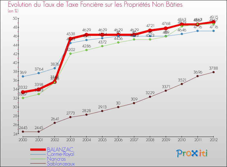 Evolution du taux de la taxe foncière sur les immeubles et terrains non batis pour BALANZAC et les communes proches de 2000 à 2012 Comparaison des taux de la taxe foncière sur les immeubles et terrains non batis pour BALANZAC et les communes voisines de 2000 à 2012