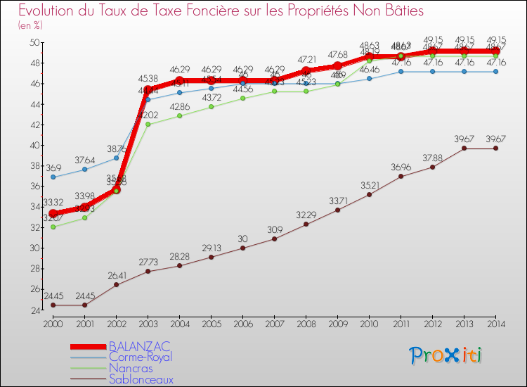 Evolution du taux de la taxe foncière sur les immeubles et terrains non batis pour BALANZAC et les communes proches de 2000 à 2014 Comparaison des taux de la taxe foncière sur les immeubles et terrains non batis pour BALANZAC et les communes voisines de 2000 à 2014