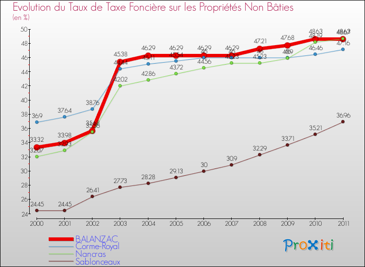 Evolution du taux de la taxe foncière sur les immeubles et terrains non batis pour BALANZAC et les communes proches Comparaison des taux de la taxe foncière sur les immeubles et terrains non batis pour BALANZAC et les communes voisines