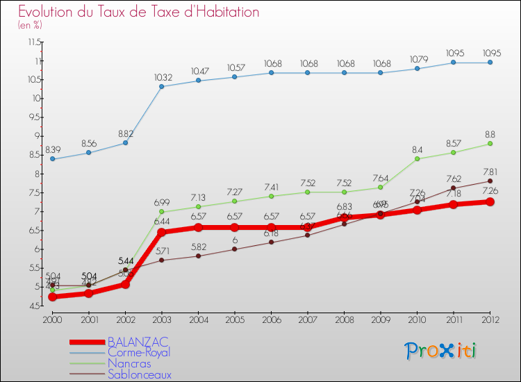 Evolution du taux de la taxe d'habitation pour BALANZAC et les communes proches Comparaison des taux de la taxe d'habitation pour BALANZAC et les communes voisines
