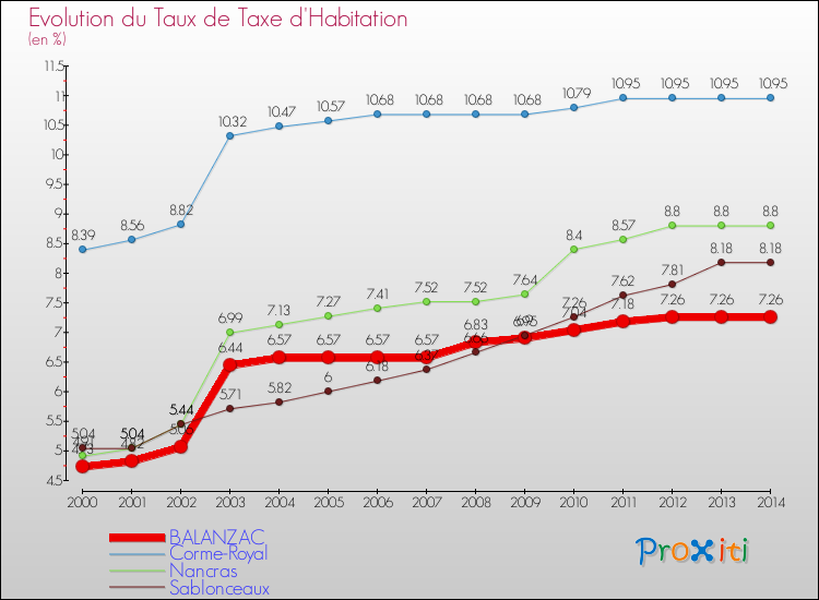 Evolution du taux de la taxe d'habitation pour BALANZAC et les communes proches de 2000 à 2014 Comparaison des taux de la taxe d'habitation pour BALANZAC et les communes voisines de 2000 à 2014