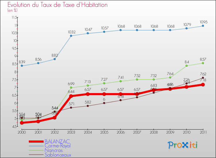 Evolution du taux de la taxe d'habitation pour BALANZAC et les communes proches Comparaison des taux de la taxe d'habitation pour BALANZAC et les communes voisines