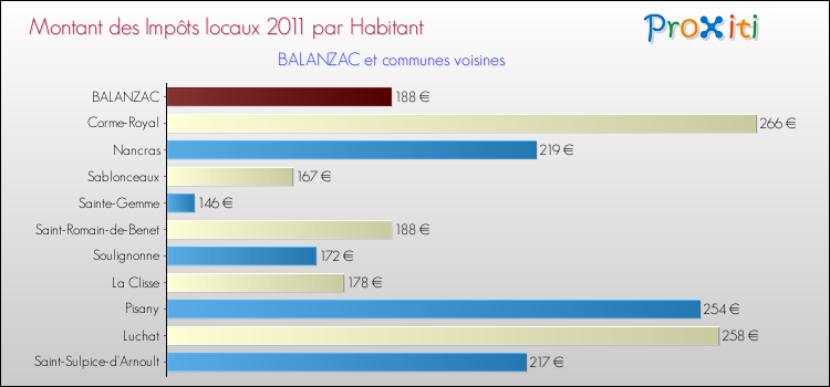Montant des impôts locaux par Habitant pour BALANZAC et les communes proches Comparaison des impôts locaux par habitant pour BALANZAC et les communes voisines