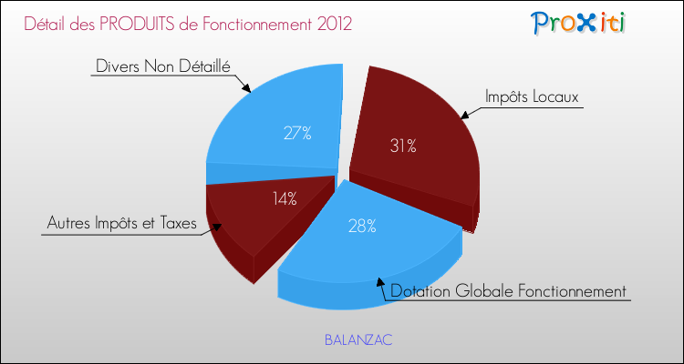Décomposition du Budget de Fonctionnement 2012 de la commune de BALANZAC Budget de Fonctionnement 2012 pour la commune de BALANZAC