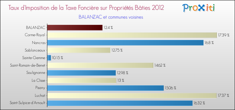 Taux d'imposition de la taxe foncière sur le bati 2012 pour BALANZAC et les communes proches Comparaison des taux d'imposition de la taxe foncière sur le bati 2012 pour BALANZAC et les communes voisines