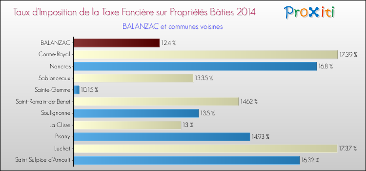 Taux d'imposition de la taxe foncière sur le bati 2014 pour BALANZAC et les communes proches Comparaison des taux d'imposition de la taxe foncière sur le bati 2014 pour BALANZAC et les communes voisines