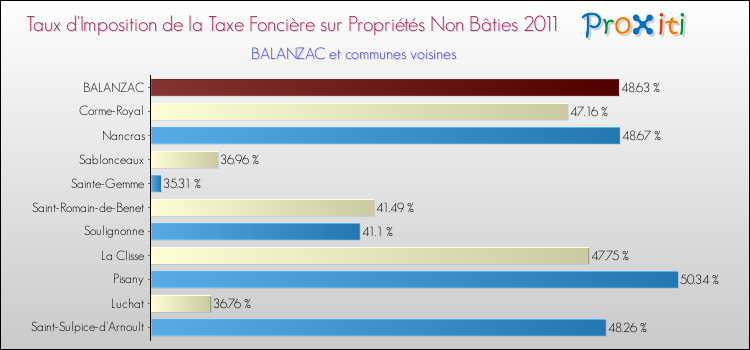 Taux d'imposition de la taxe foncière sur les immeubles et terrains non batis 2011 pour BALANZAC et les communes proches Comparaison des taux d'imposition de la taxe foncière sur les immeubles et terrains non batis 2011 pour BALANZAC et les communes voisines