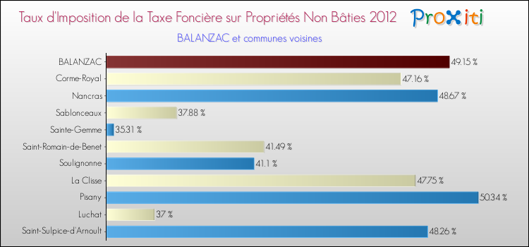 Taux d'imposition de la taxe foncière sur les immeubles et terrains non batis 2012 pour BALANZAC et les communes proches Comparaison des taux d'imposition de la taxe foncière sur les immeubles et terrains non batis 2012 pour BALANZAC et les communes voisines