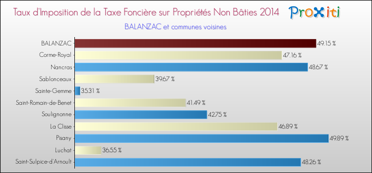 Taux d'imposition de la taxe foncière sur les immeubles et terrains non batis 2014 pour BALANZAC et les communes proches Comparaison des taux d'imposition de la taxe foncière sur les immeubles et terrains non batis 2014 pour BALANZAC et les communes voisines