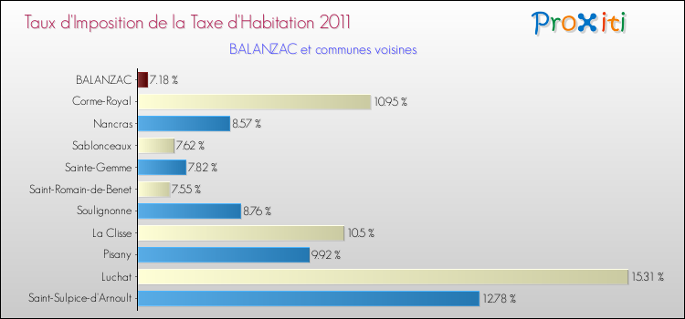 Taux d'imposition de la taxe d'habitation 2011 pour BALANZAC et les communes proches Comparaison des taux d'imposition de la taxe d'habitation 2011 pour BALANZAC et les communes voisines