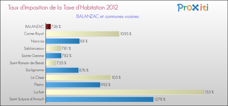 Taux d'imposition de la taxe d'habitation 2012 pour BALANZAC et les communes proches Comparaison des taux d'imposition de la taxe d'habitation 2012 pour BALANZAC et les communes voisines
