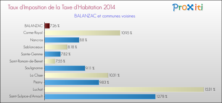 Taux d'imposition de la taxe d'habitation 2014 pour BALANZAC et les communes proches Comparaison des taux d'imposition de la taxe d'habitation 2014 pour BALANZAC et les communes voisines
