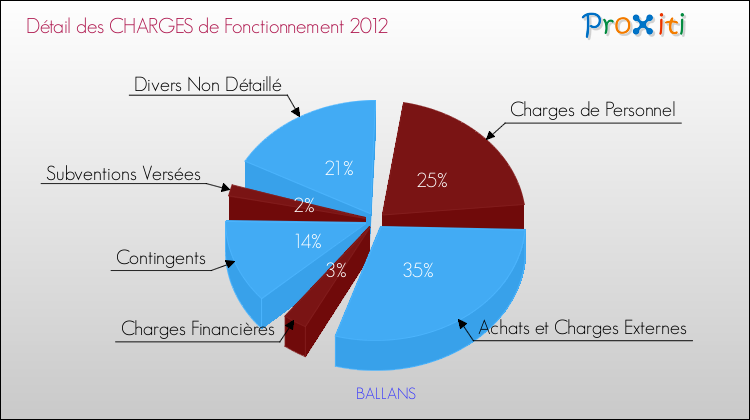 Décomposition des Charges de Fonctionnement 2012 de la commune de BALLANS Charges de Fonctionnement 2012 pour la commune de BALLANS