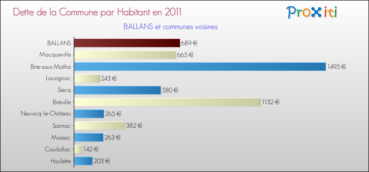 Dette par habitant de la commune en 2011 pour BALLANS et les communes proches Comparaison de la dette par habitant de la commune en 2011 pour BALLANS et les communes voisines