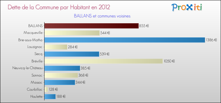 Dette par habitant de la commune en 2012 pour BALLANS et les communes proches Comparaison de la dette par habitant de la commune en 2012 pour BALLANS et les communes voisines