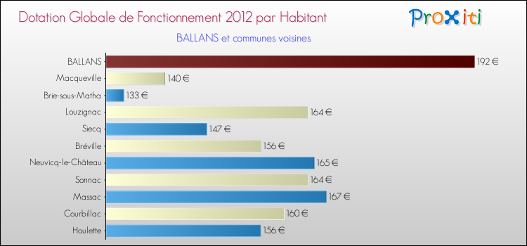 Montant des dotations globales de fonctionnement DGF par Habitant pour BALLANS et les communes proches Comparaison des des dotations globales de fonctionnement DGF par habitant pour BALLANS et les communes voisines