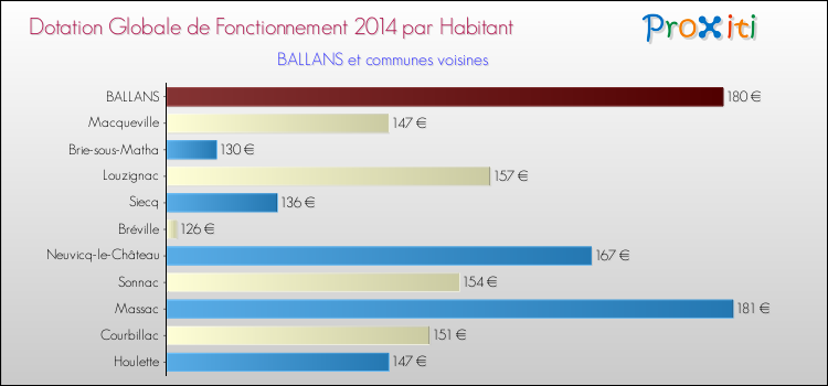 Montant des dotations globales de fonctionnement DGF par Habitant pour BALLANS et les communes proches en 2014. Comparaison des des dotations globales de fonctionnement DGF par habitant pour BALLANS et les communes voisines en 2014.