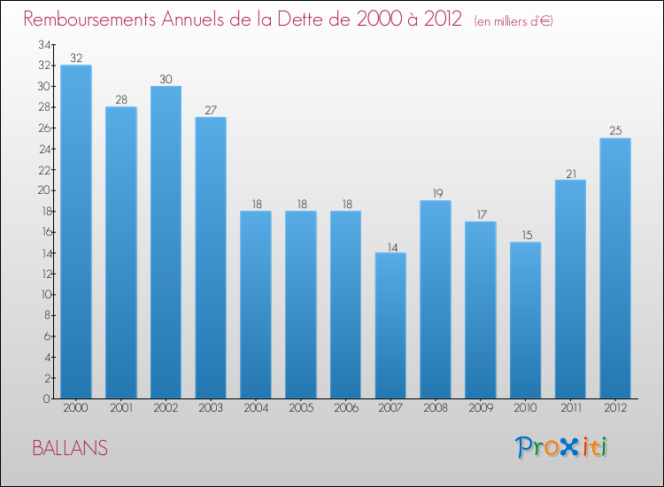 Evolution de l'annuité de la dette pour la commune de BALLANS de 2000 à 2012 Annuités de la dette pour BALLANS de 2000 à 2012