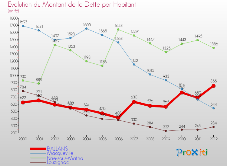 Evolution de la dette par habitant pour la commune de BALLANS et les communes proches de 2000 à 2012 Comparaison de la dette par habitant pour BALLANS et les communes voisines de 2000 à 2012
