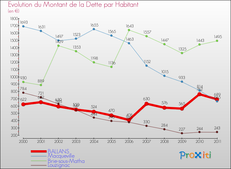 Evolution de la dette par habitant pour la commune de BALLANS et les communes proches Comparaison de la dette par habitant pour BALLANS et les communes voisines