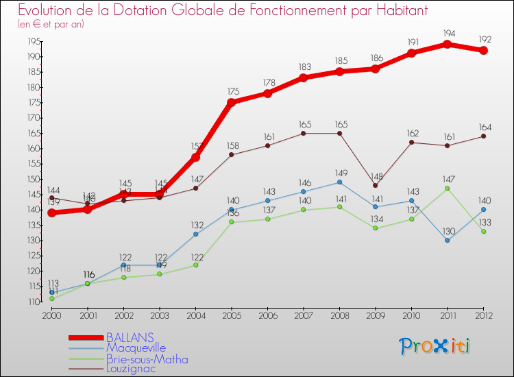 Evolution et montant de la dotation globale de fonctionnement par Habitant pour BALLANS et les communes proches Comparaison des dotations globales de fonctionnement par habitant pour BALLANS et les communes voisines