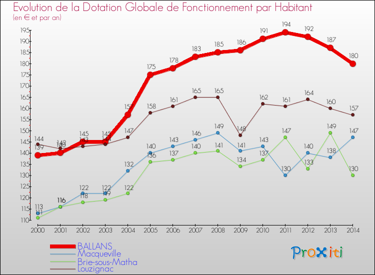 Evolution et montant de la dotation globale de fonctionnement par Habitant pour BALLANS et les communes proches de 2000 à 2014. Comparaison des dotations globales de fonctionnement par habitant pour BALLANS et les communes voisines de 2000 à 2014.